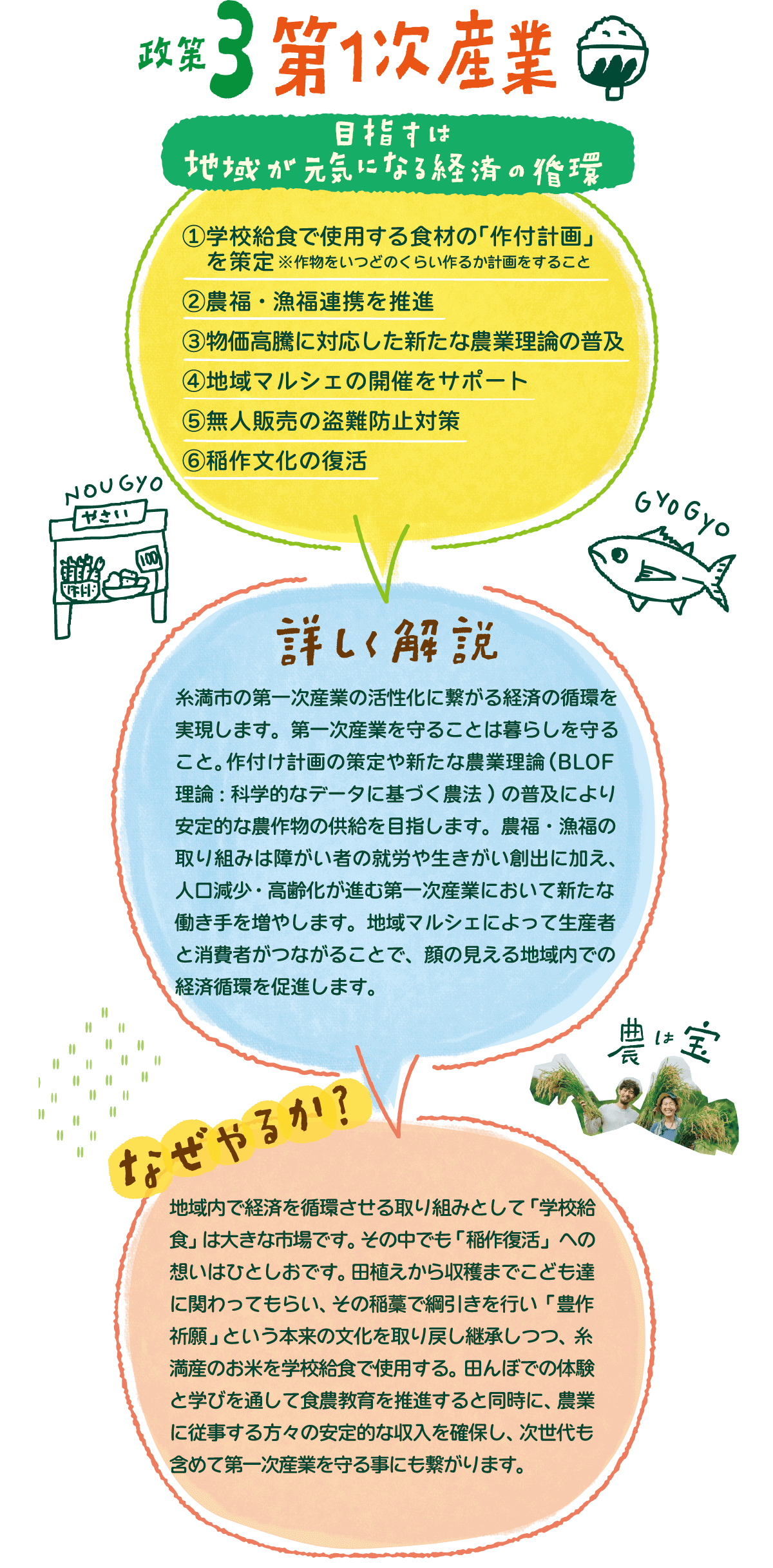 政策3.第1次産業 目指すは地域が元気になる経済の循環